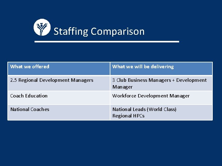 Staffing Comparison What we offered What we will be delivering 2. 5 Regional Development