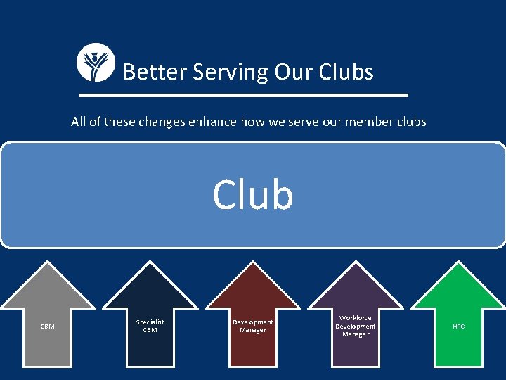 Better Serving Our Clubs All of these changes enhance how we serve our member