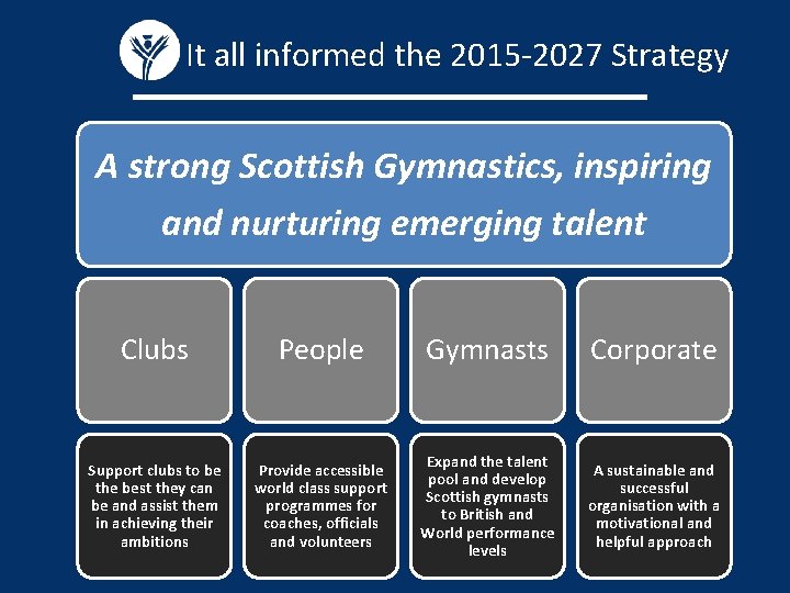 It all informed the 2015 -2027 Strategy A strong Scottish Gymnastics, inspiring and nurturing