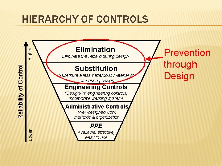 Reliability of Control Higher HIERARCHY OF CONTROLS Elimination Eliminate the hazard during design Substitution