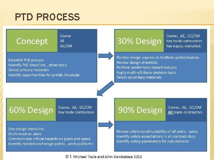 PTD PROCESS 