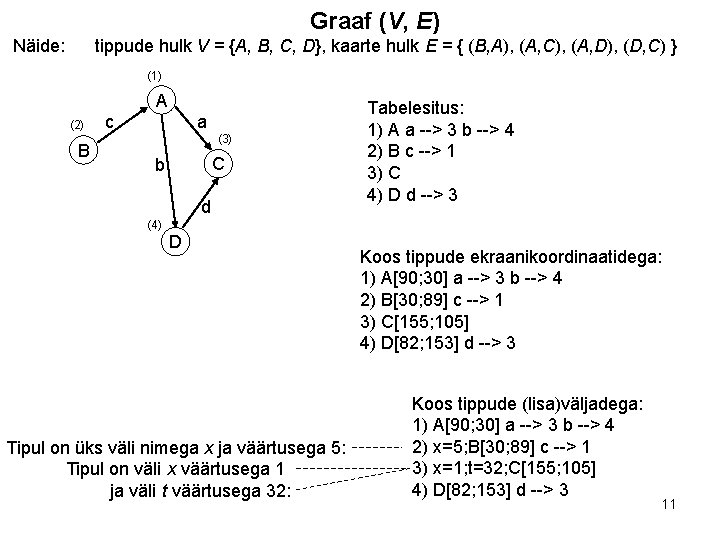 Graaf (V, E) Näide: tippude hulk V = {A, B, C, D}, kaarte hulk