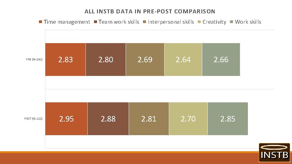 ALL INSTB DATA IN PRE-POST COMPARISON Time management Team work skills PRE (N=142) 2.