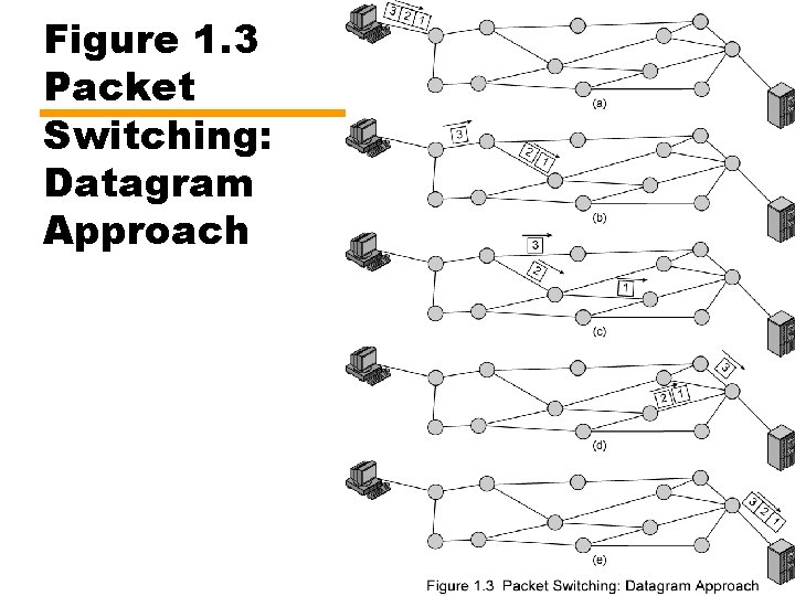 Figure 1. 3 Packet Switching: Datagram Approach 