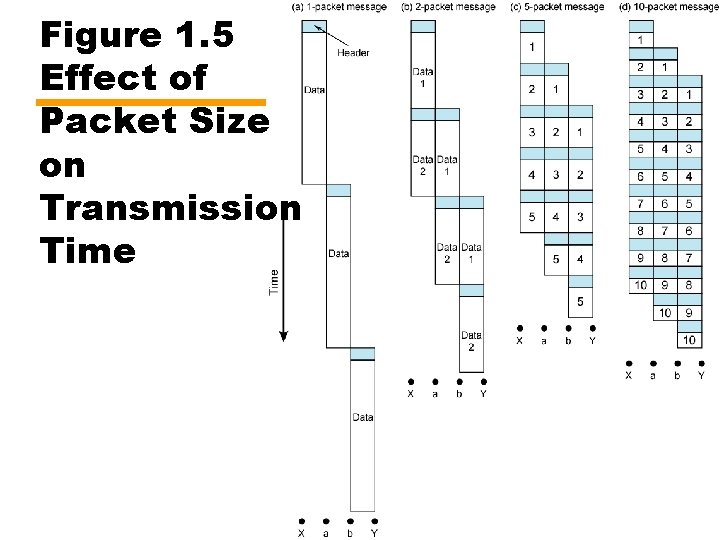 Figure 1. 5 Effect of Packet Size on Transmission Time 