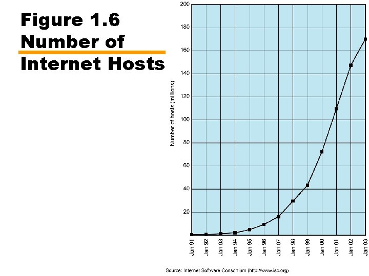 Figure 1. 6 Number of Internet Hosts 