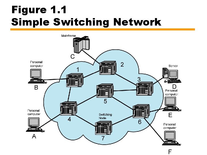 Figure 1. 1 Simple Switching Network 
