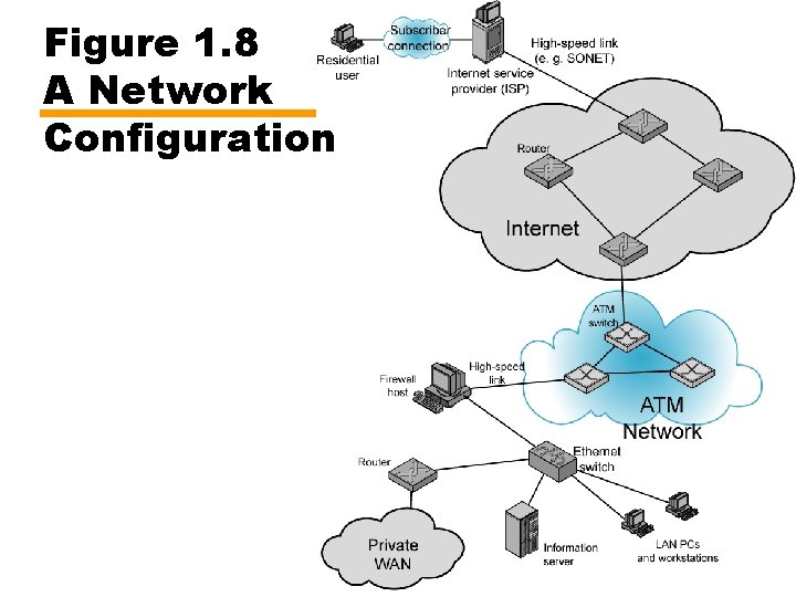 Figure 1. 8 A Network Configuration 