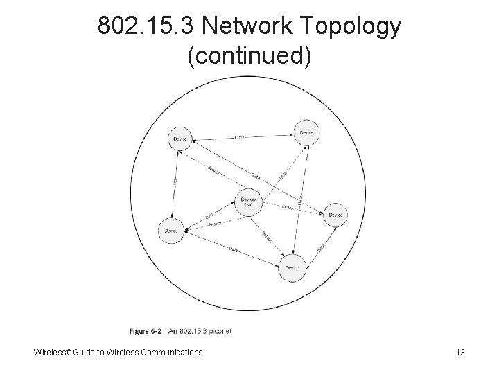 802. 15. 3 Network Topology (continued) Wireless# Guide to Wireless Communications 13 