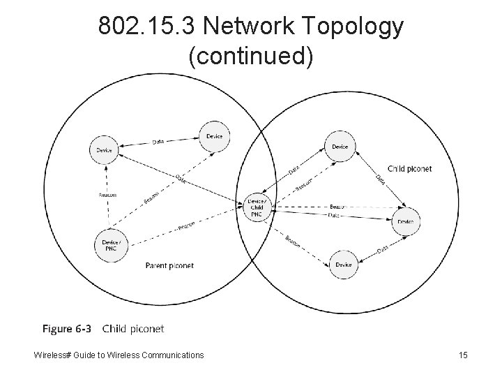802. 15. 3 Network Topology (continued) Wireless# Guide to Wireless Communications 15 
