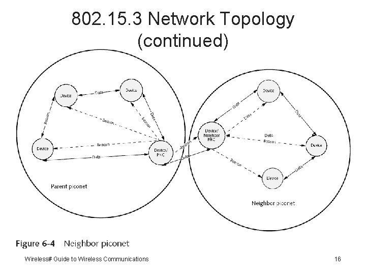 802. 15. 3 Network Topology (continued) Wireless# Guide to Wireless Communications 16 