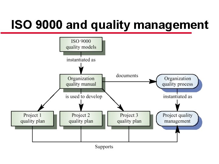 ISO 9000 and quality management 