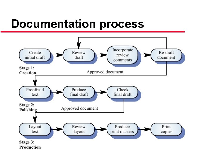 Documentation process 