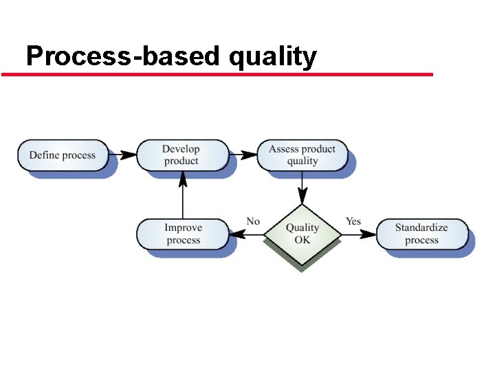 Process-based quality 