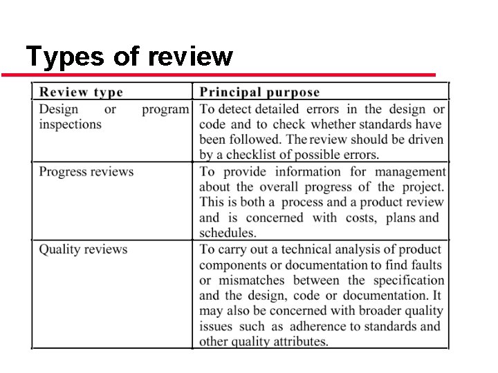 Types of review 