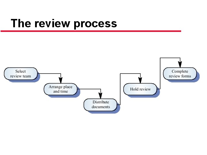 The review process 