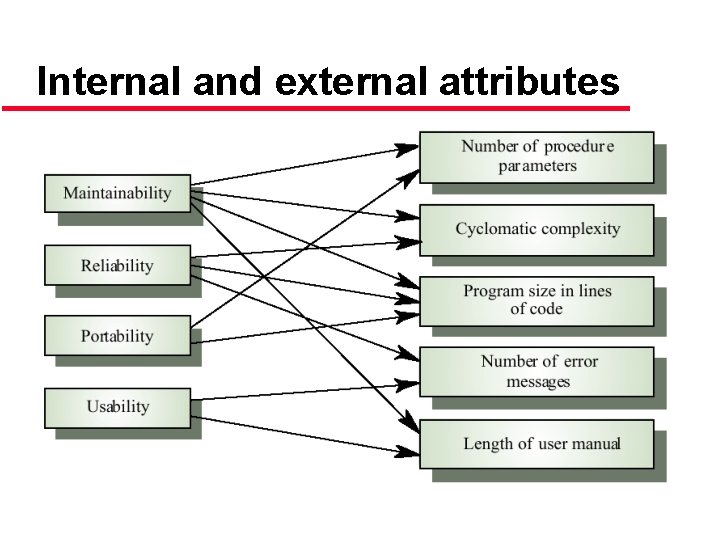 Internal and external attributes 