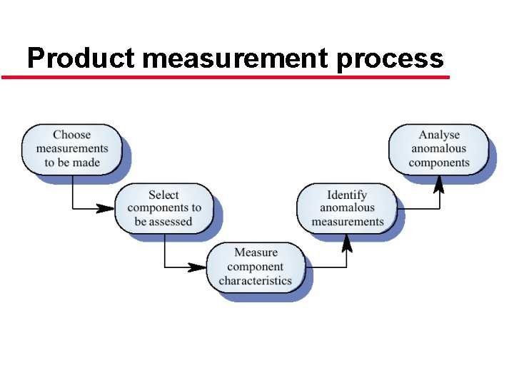 Product measurement process 