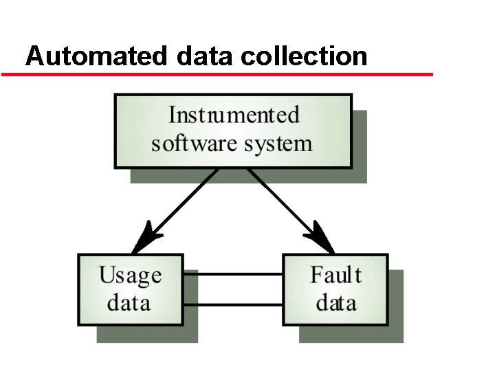 Automated data collection 