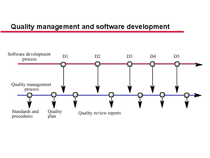 Quality management and software development 