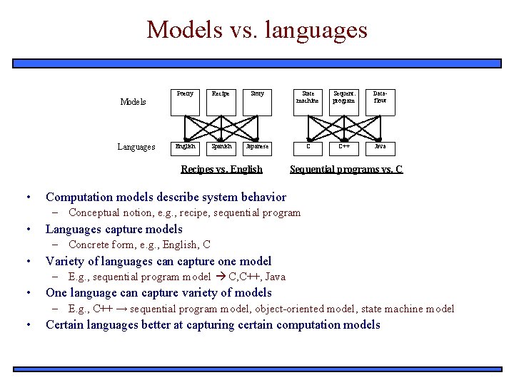 Models vs. languages Poetry Recipe Story State machine Sequent. program Dataflow English Spanish Japanese