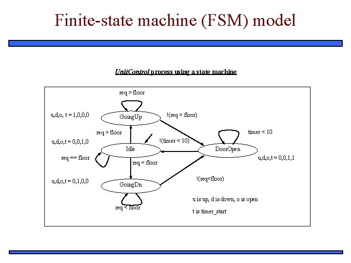 Finite-state machine (FSM) model Unit. Control process using a state machine req > floor