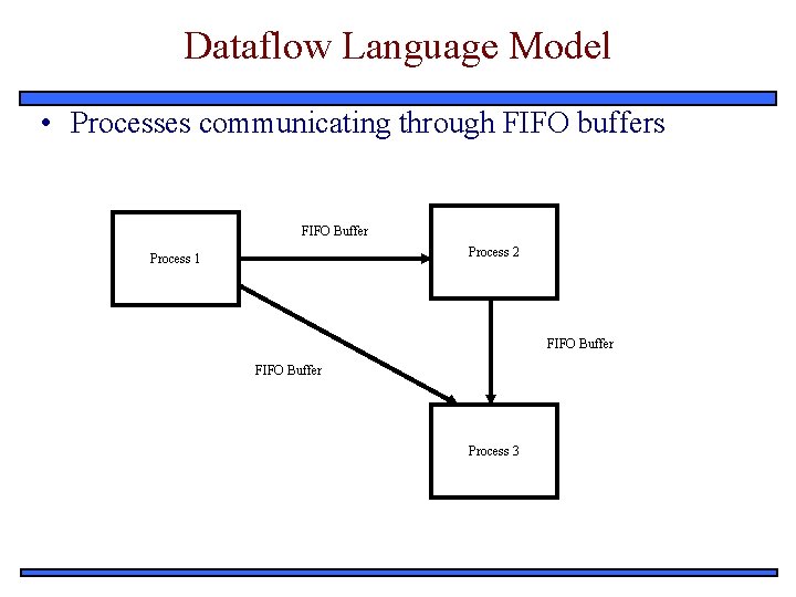 Dataflow Language Model • Processes communicating through FIFO buffers FIFO Buffer Process 2 Process