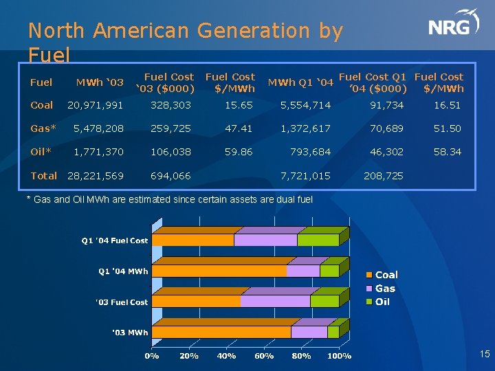 North American Generation by Fuel Cost ‘ 03 ($000) Fuel Cost $/MWh ‘ 03