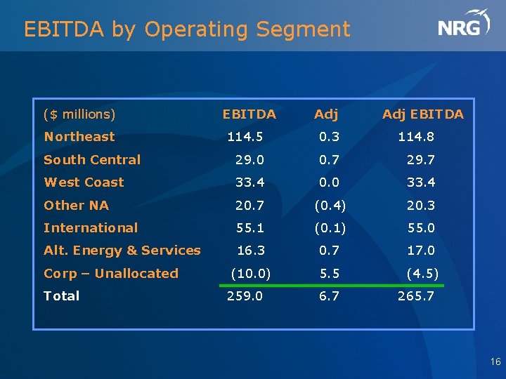 EBITDA by Operating Segment ($ millions) EBITDA Adj EBITDA Northeast 114. 5 0. 3