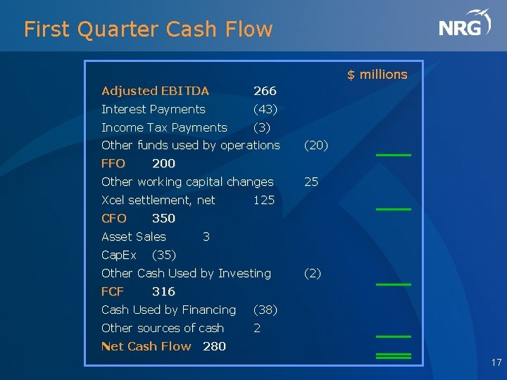 First Quarter Cash Flow $ millions Adjusted EBITDA 266 Interest Payments (43) Income Tax