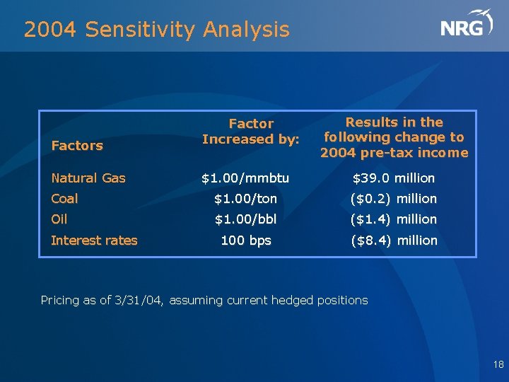 2004 Sensitivity Analysis Factors Natural Gas Factor Increased by: Results in the following change