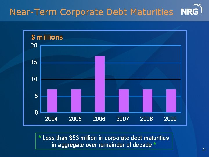 Near-Term Corporate Debt Maturities $ millions 20 15 10 5 0 2004 2005 2006