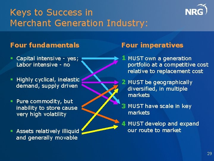Keys to Success in Merchant Generation Industry: Four fundamentals Four imperatives § Capital intensive