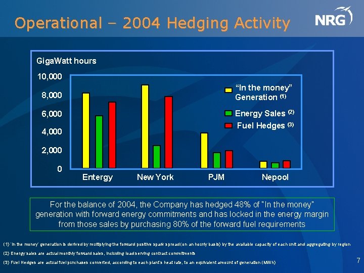 Operational – 2004 Hedging Activity Giga. Watt hours 10, 000 8, 000 “In the