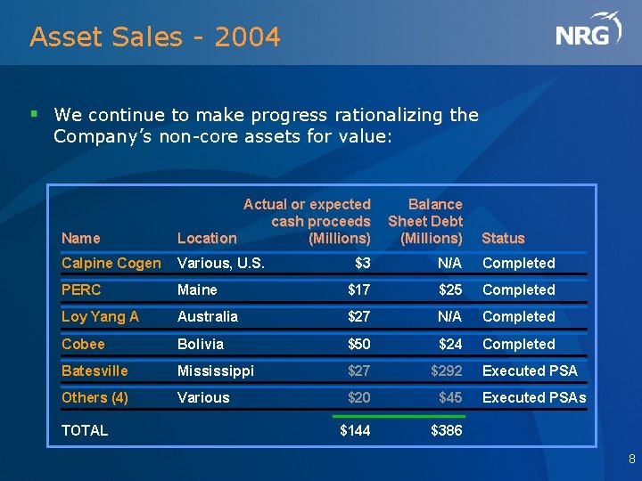 Asset Sales - 2004 § We continue to make progress rationalizing the Company’s non-core