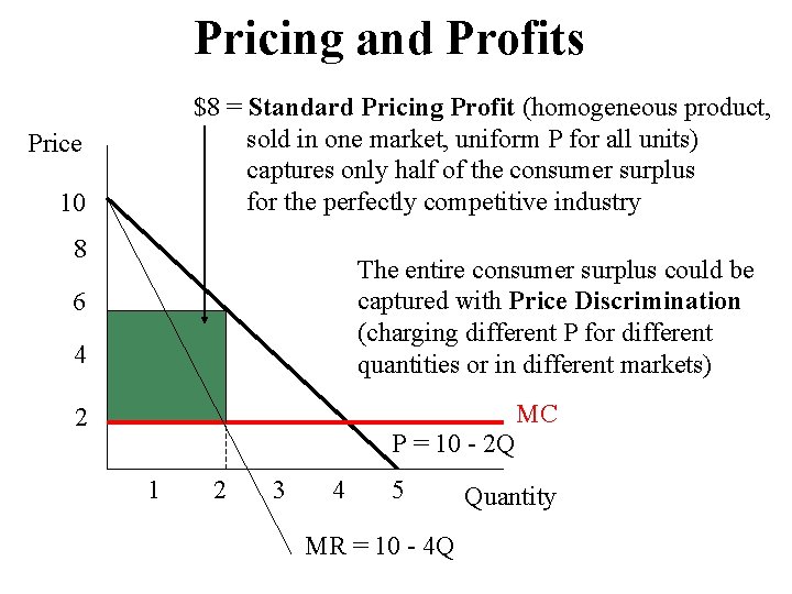 Pricing and Profits $8 = Standard Pricing Profit (homogeneous product, sold in one market,