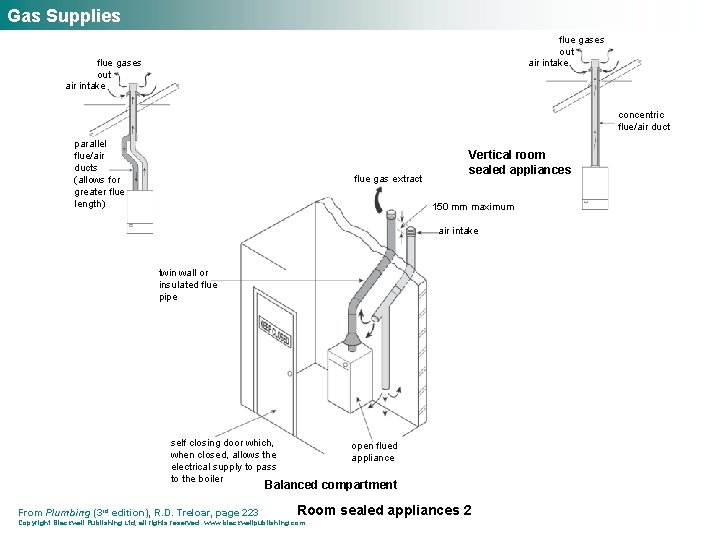 Gas Supplies flue gases out air intake concentric flue/air duct parallel flue/air ducts (allows