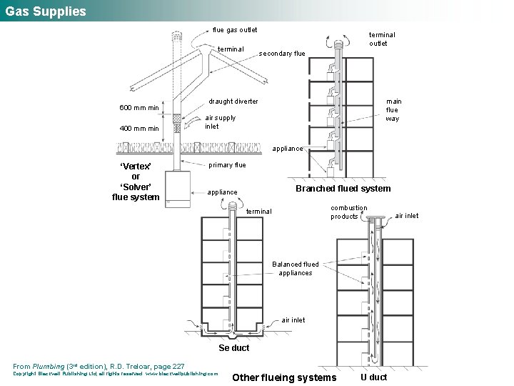 Gas Supplies flue gas outlet terminal 600 mm min 400 mm min terminal outlet