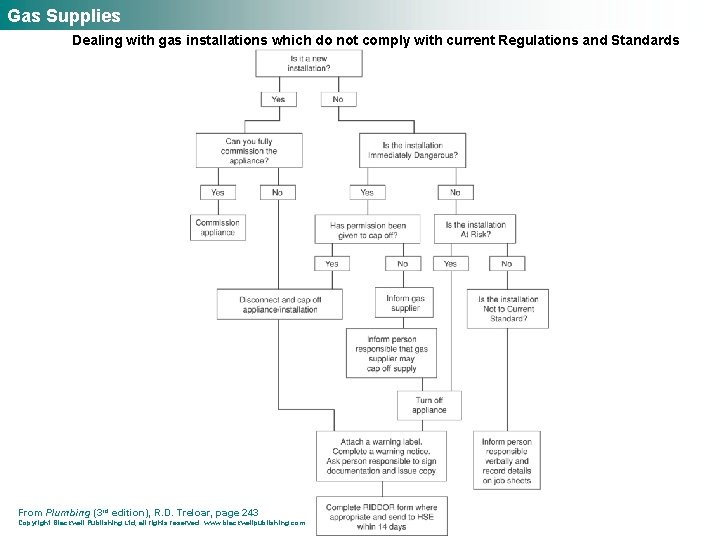 Gas Supplies Dealing with gas installations which do not comply with current Regulations and