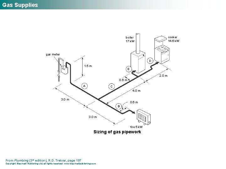 Gas Supplies cooker 14. 6 k. W boiler 17 k. W gas meter D