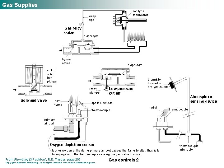 Gas Supplies rod type thermostat weep pipe Gas relay valve diaphragm bypass orifice diaphragm