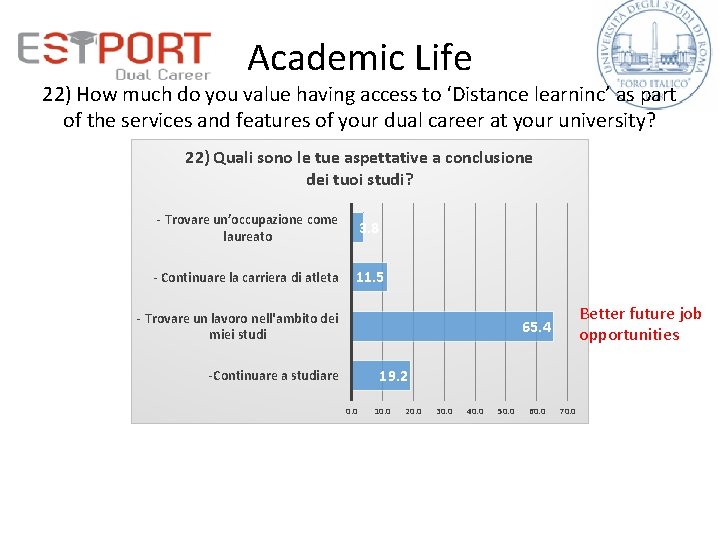 Academic Life 22) How much do you value having access to ‘Distance learninc’ as