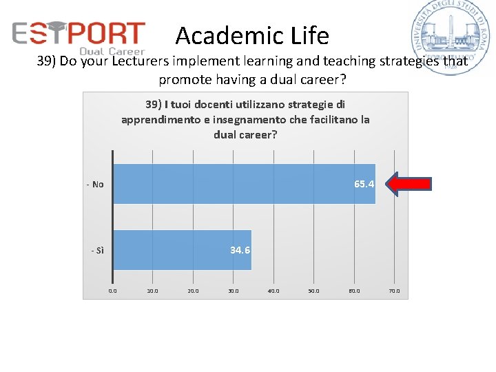 Academic Life 39) Do your Lecturers implement learning and teaching strategies that promote having