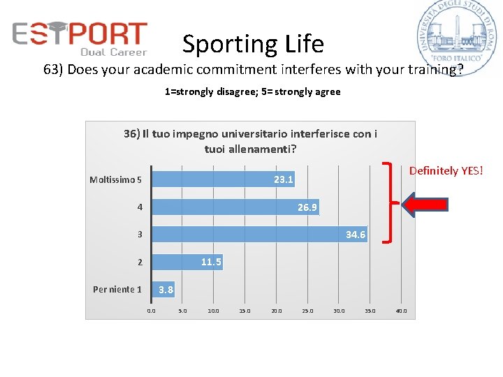 Sporting Life 63) Does your academic commitment interferes with your training? 1=strongly disagree; 5=