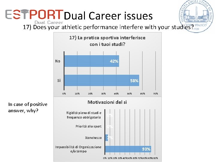 Dual Career issues 17) Does your athletic performance interfere with your studies? 17) La