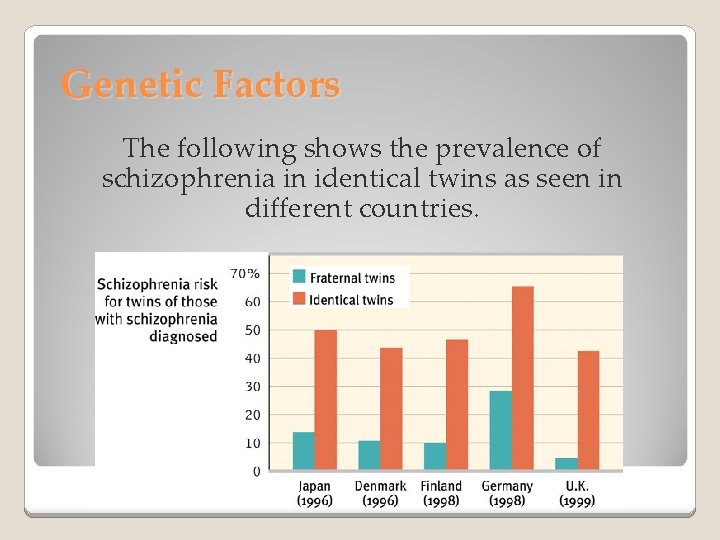 Genetic Factors The following shows the prevalence of schizophrenia in identical twins as seen