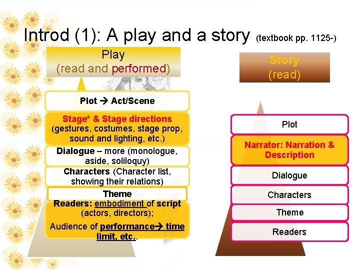 Introd (1): A play and a story (textbook pp. 1125 -) Play (read and