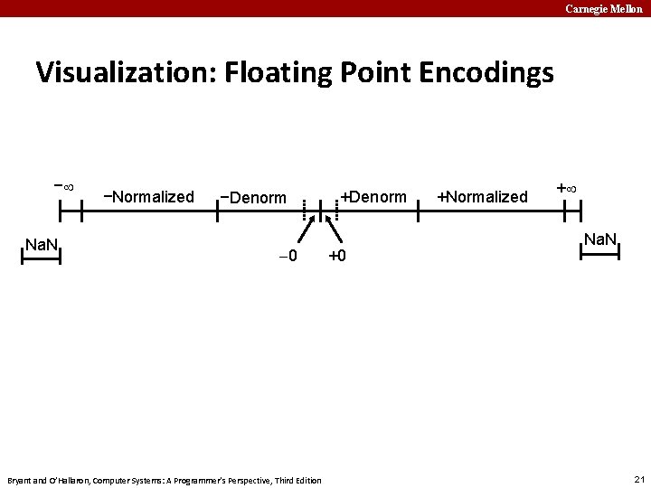Carnegie Mellon Visualization: Floating Point Encodings − Na. N −Normalized −Denorm 0 Bryant and