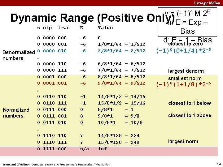 Carnegie Mellon Dynamic Range s exp 0 0 Denormalized 0 … numbers 0 0