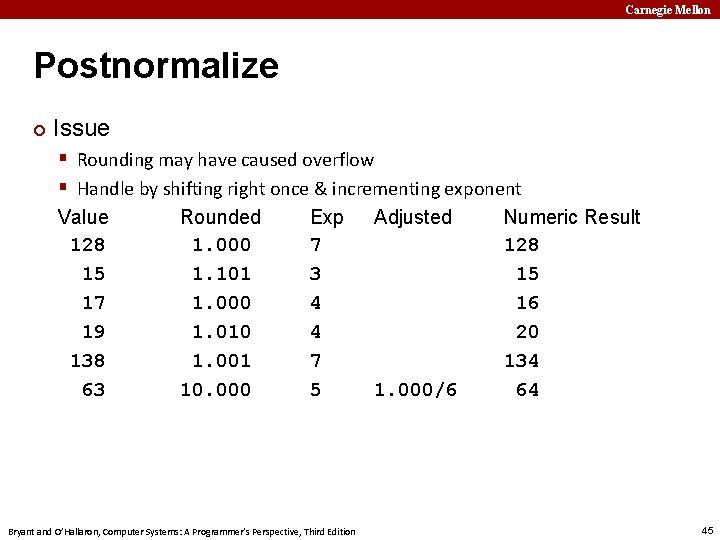 Carnegie Mellon Postnormalize ¢ Issue § Rounding may have caused overflow § Handle by